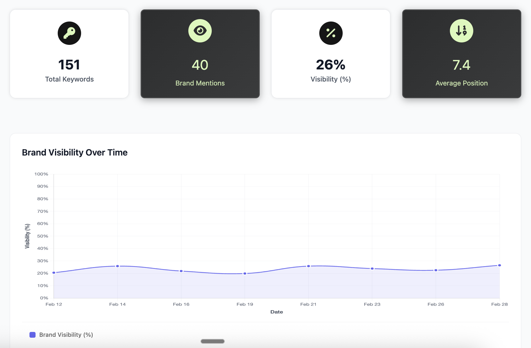 Dashboard AI Mode - Vista 1